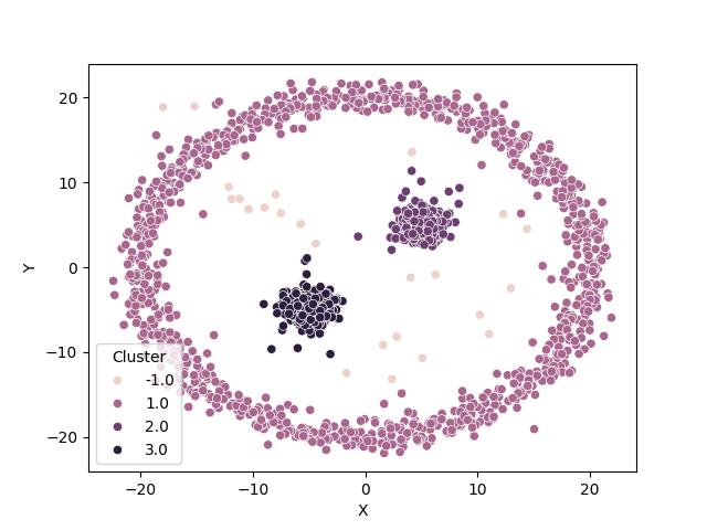 Implementation of DBSCAN Algorithm